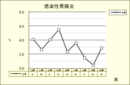 感染性胃腸炎