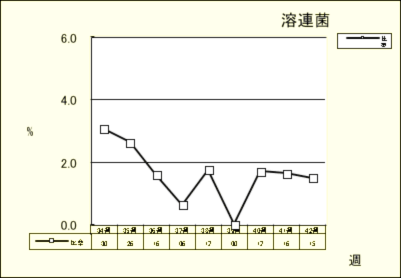 溶連菌