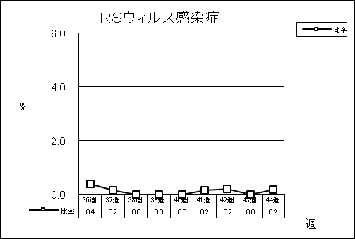 RSウイルス感染症