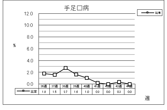 手足口病