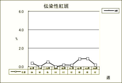 伝染性紅班