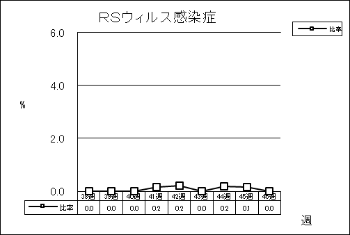 RSウイルス感染症