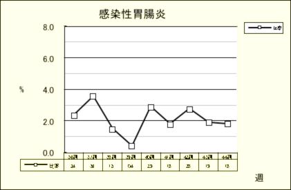 感染性胃腸炎