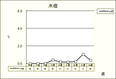 水痘