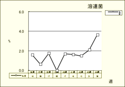 溶連菌