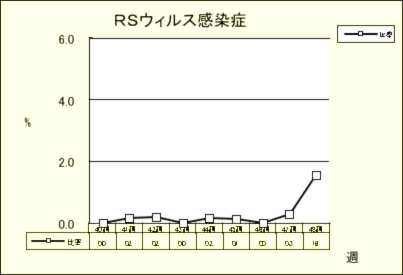 RSウイルス感染症