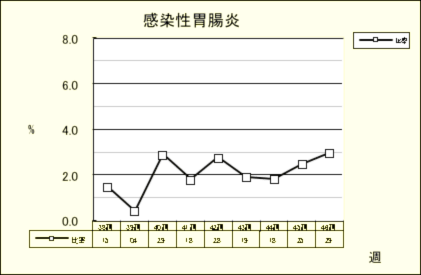 感染性胃腸炎