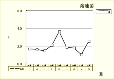 溶連菌