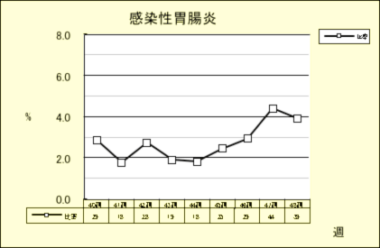 感染性胃腸炎