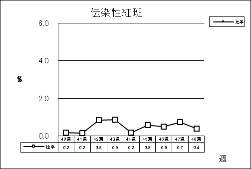 伝染性紅班