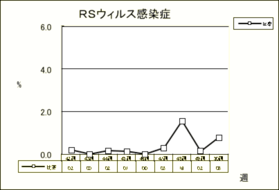 RSウイルス感染症