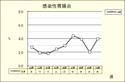 感染性胃腸炎