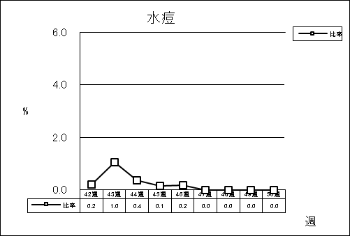 水痘