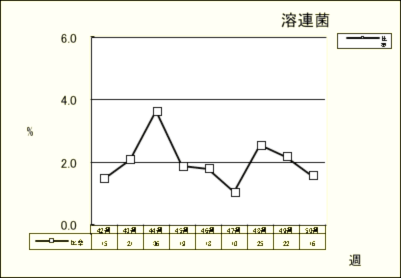 溶連菌