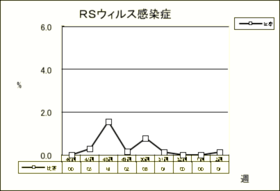 RSウイルス感染症