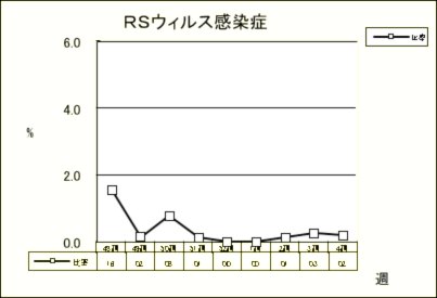 RSウイルス感染症