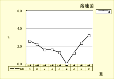 溶連菌