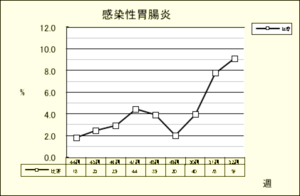 感染性胃腸炎