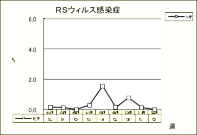 RSウイルス感染症