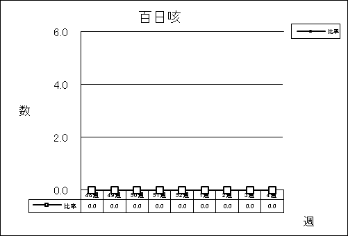 百日咳