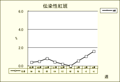 伝染性紅班