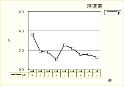 溶連菌