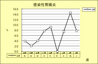 感染性胃腸炎