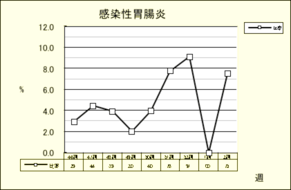 感染性胃腸炎