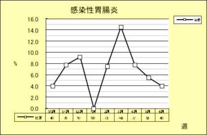 感染性胃腸炎