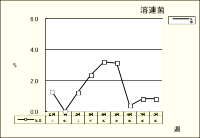 溶連菌