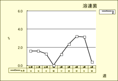 溶連菌