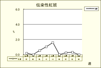 伝染性紅班