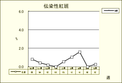 伝染性紅班