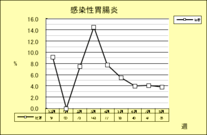 感染性胃腸炎