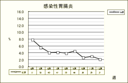 感染性胃腸炎