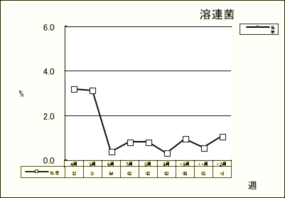 溶連菌