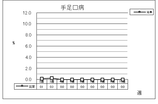 手足口病