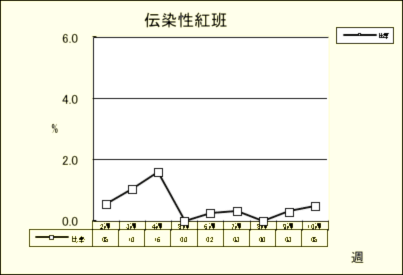 伝染性紅班