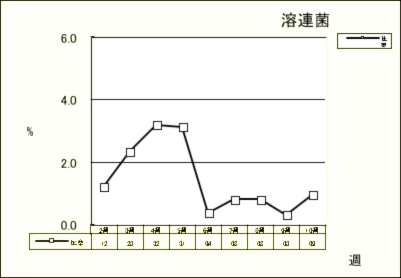 溶連菌