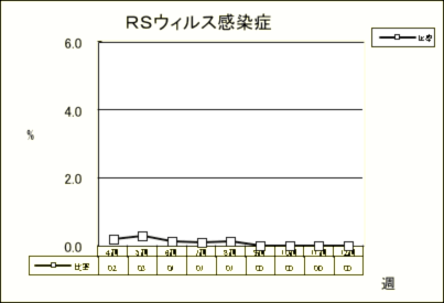 RSウイルス感染症