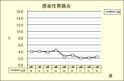 感染性胃腸炎