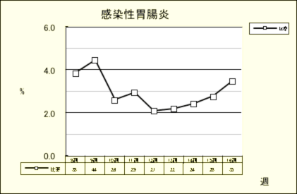 感染性胃腸炎