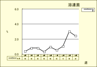 溶連菌