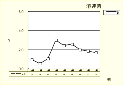 溶連菌