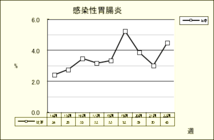 感染性胃腸炎