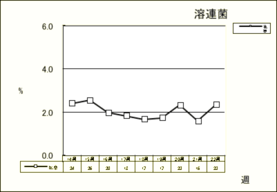 溶連菌