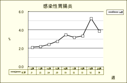 感染性胃腸炎