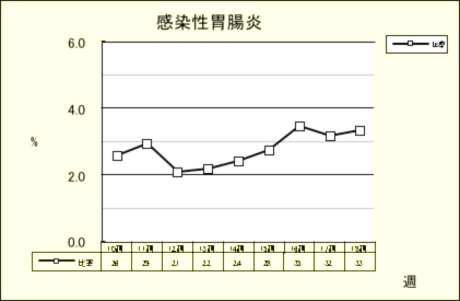 感染性胃腸炎