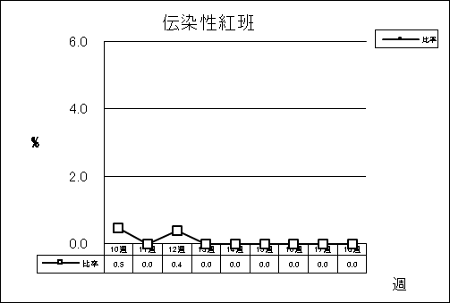 伝染性紅班