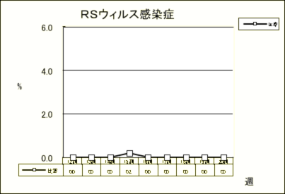 RSウイルス感染症